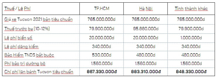 giá ra biển số xe Hyundai Tucson 2021 bản tiêu chuẩn 