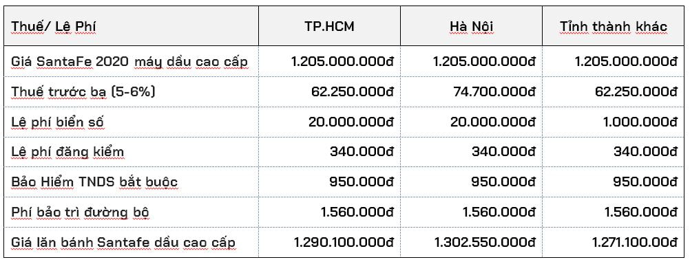Giá ra biển số Hyundai SantaFe 2020 bản cao cấp máy dầu