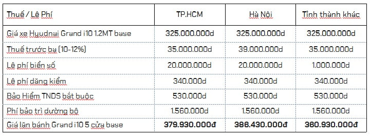 Chi phí ra biển số xe Hyundai i10 Hatchback 2021 bản thiếu