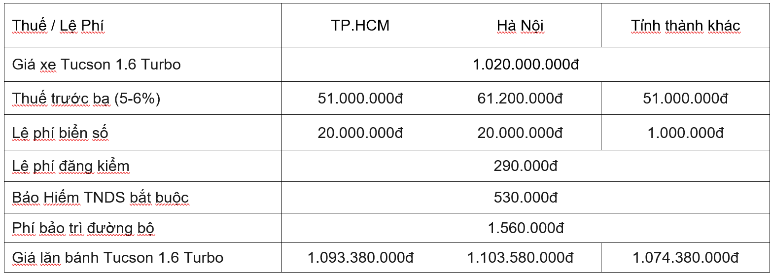 Chi phí lăn bánh Hyundai Tucson 2022 1.6 Turbo