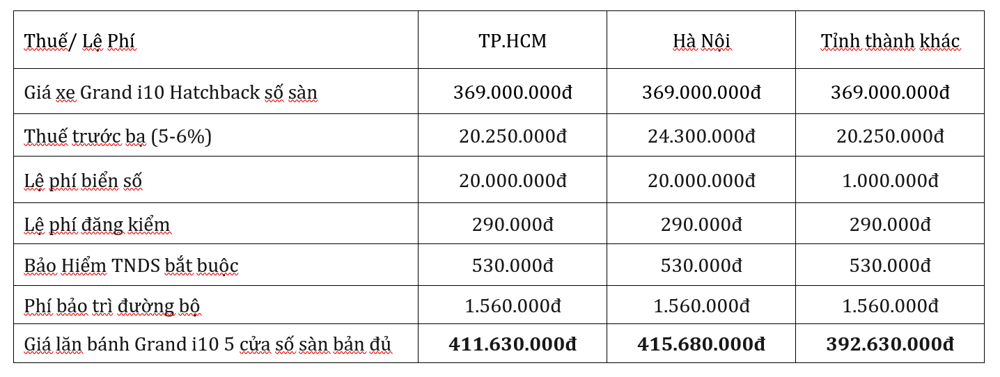 giá lăn bánh Hyundai i10 5 cửa số sàn 2022