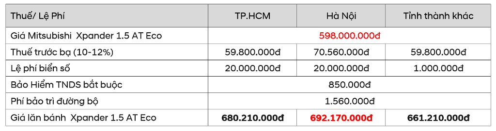 Bảng chi phí lăn bánh Mitsubishi Xpander AT Eco tại TPHCM, Hà Nội và tỉnh thành khác